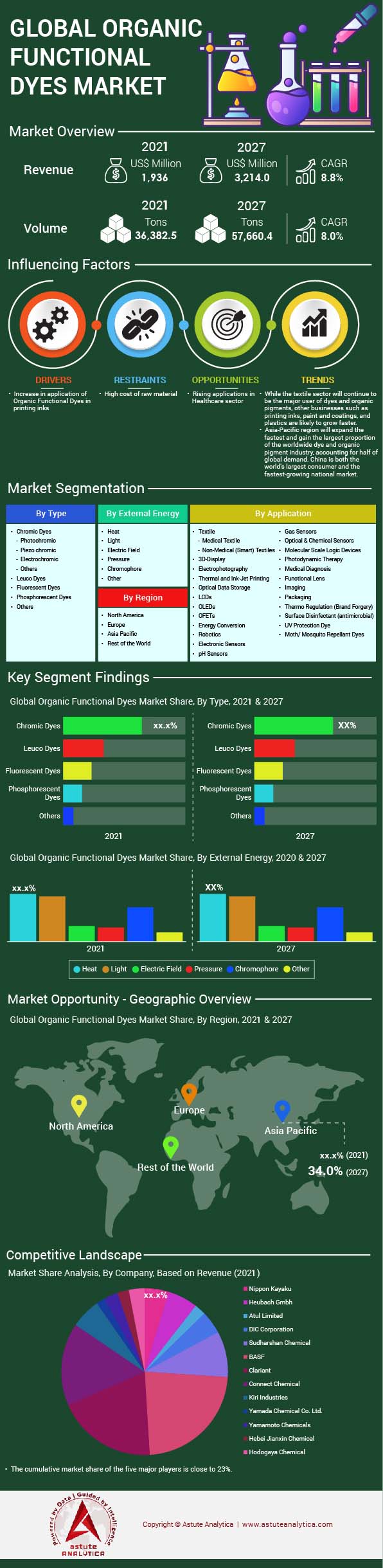 Organic Functional Dyes Market